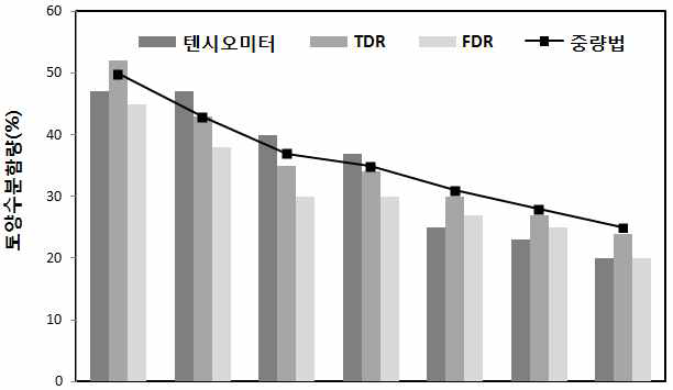 직접중량법과 센서에 의한 토양수분함량 측정값 비교