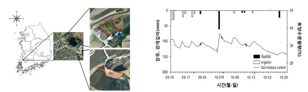 연구 대상유역(왼쪽: a-평지밭, b-경사밭)과 토양수분 시계열 자료(오른쪽)