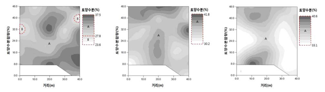 평지밭에서의 토양깊이별(10, 20, 30cm) 토양수분 분포도