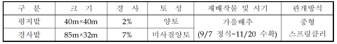 시험유역의 주요 특성