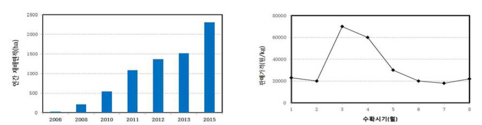 국내 블루베리 재배면적 및 생과 판매가격
