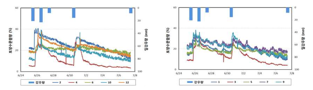 토양깊이별 토양수분함량 시계열 변화