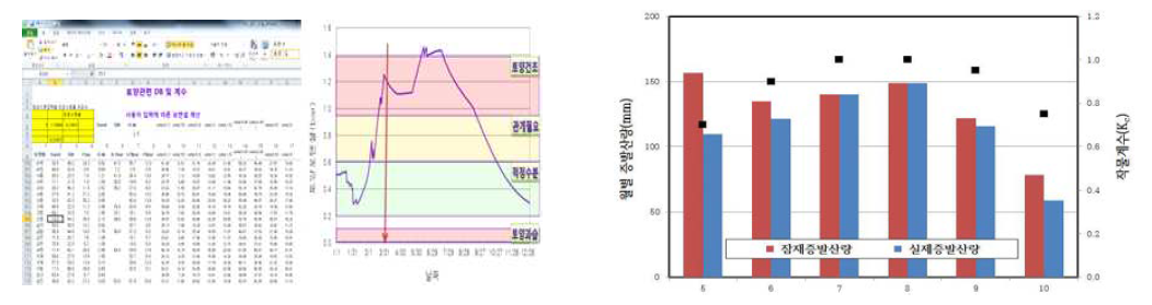 Excel기반의 작물 증발산량 산정모델(왼쪽), 블루베리 증발산량 산정결과(오른쪽)