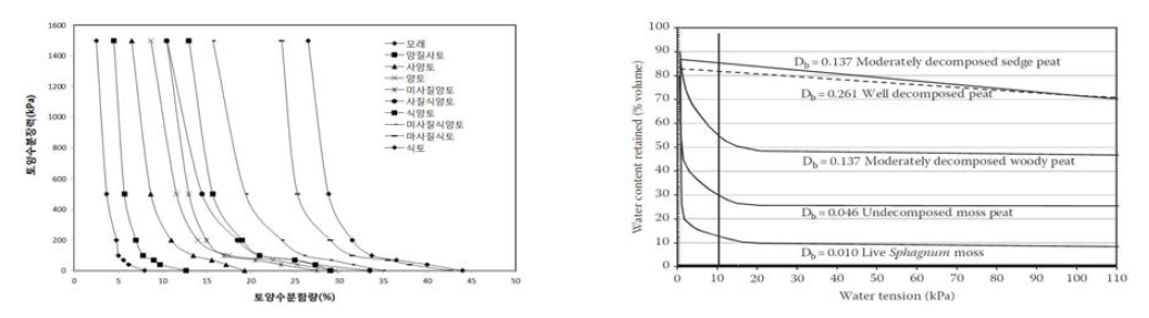 토성별 수분함량과 수분퍼텐셜의 관계