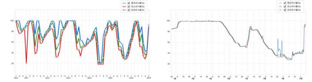 해당 저수지 수위 변화(왼쪽: 월별, 오른쪽: 일별)(한국농어촌공사 온라인 제공)