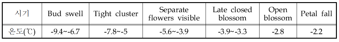 블루베리 재배시기별 한계온도