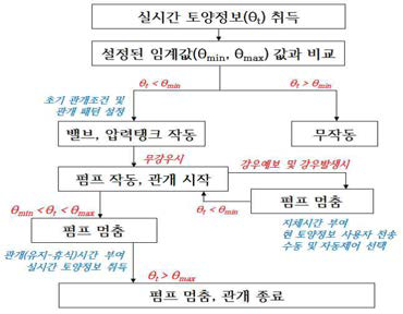 관개시스템 운영을 위한 제어 흐름도