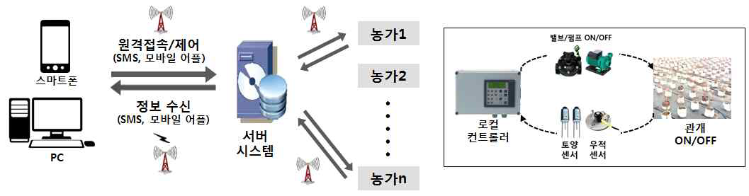 양방향 송수신 및 제어시스템 구성도