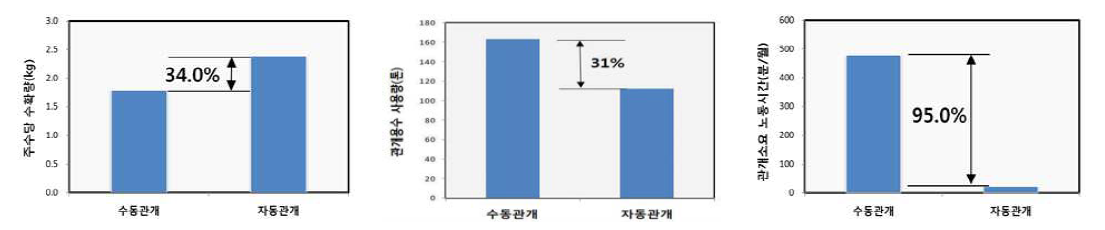 노지스마트 관개시스템 적용에 따른 수확량 및 관개소요 노동시간 비교