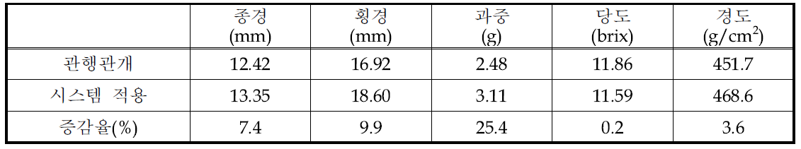 노지 스마트 관개시스템 적용에 따른 과일 품질 비교