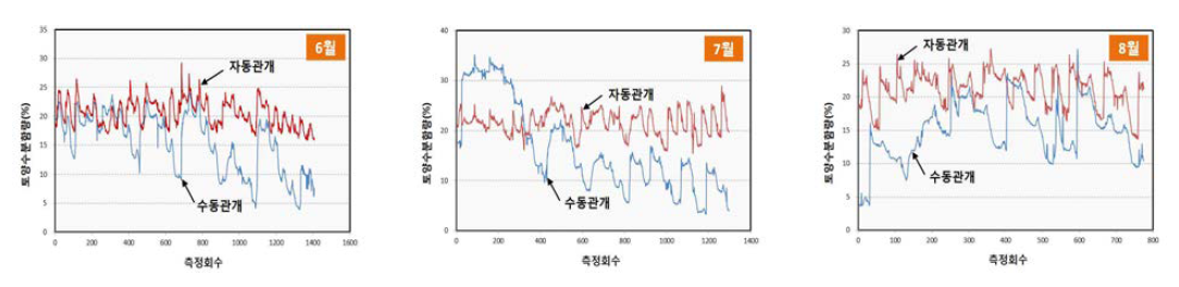 노지스마트 관개시스템 적용에 따른 물관리 비교