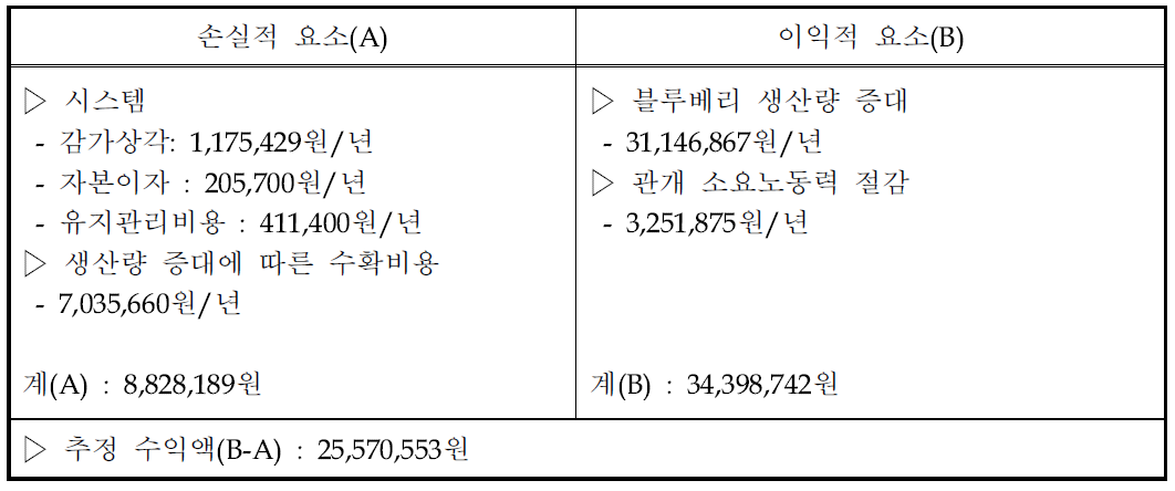 관행대비 스마트 관개시스템 적용에 따른 경제성 분석 결과