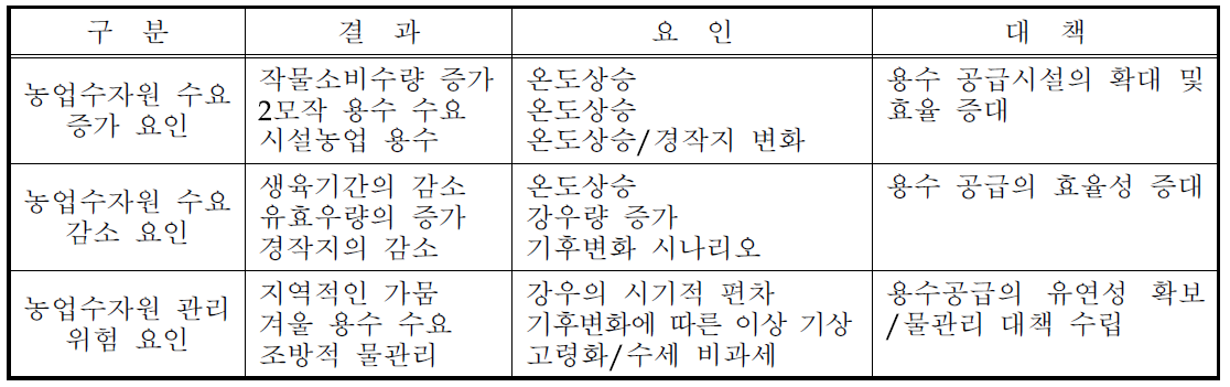 농업수자원 수요 증가, 감소 그리고 관리 위험 요인