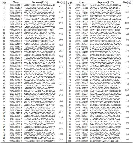 Primer list used for the detection of R. solanacearum biovar 2.