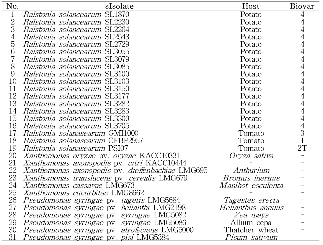 List of bacterial strains used in this study.