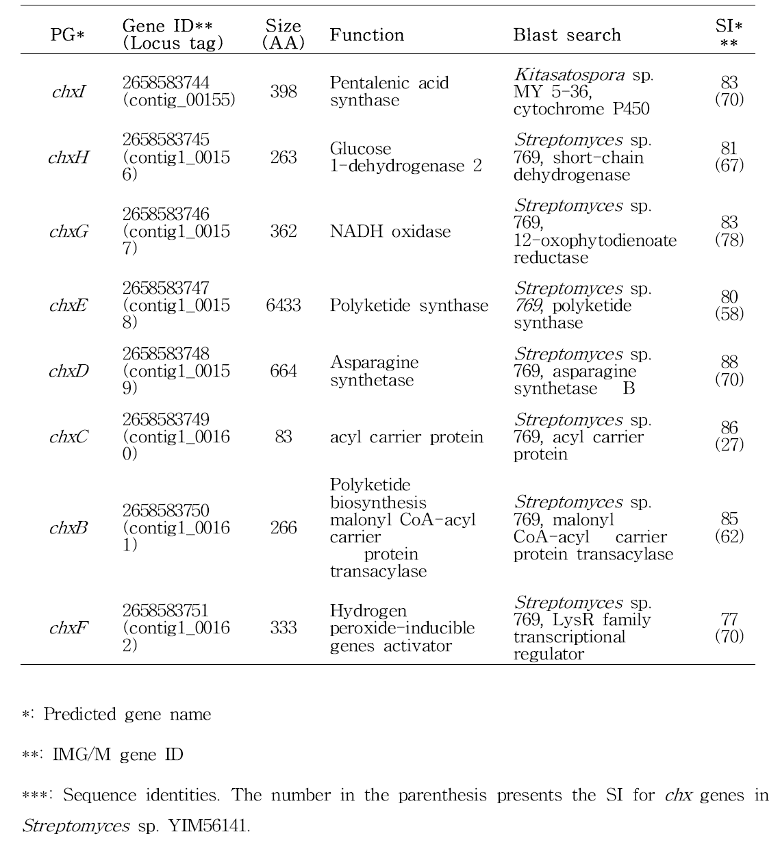 Streptomyces sp. MJM4426 의 cycloheximide gene cluster