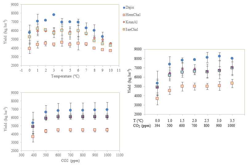 온도 및 CO2에 대한 맥종별 수량 반응