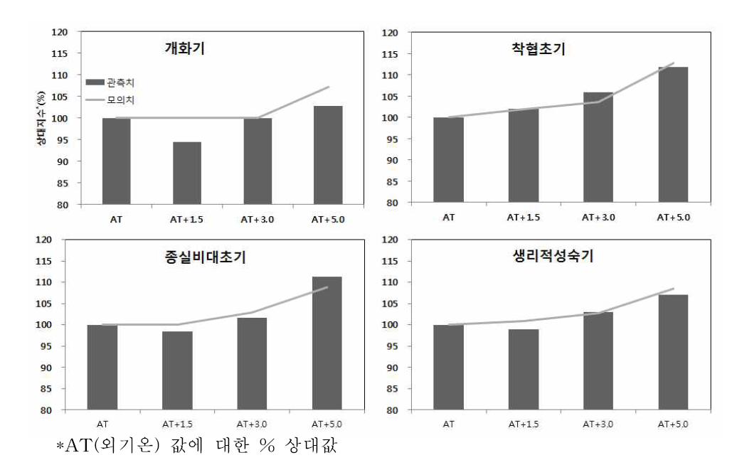 신팔달콩 2015년6월15일 파종 발육단계 온도반응의 모의결과 비교