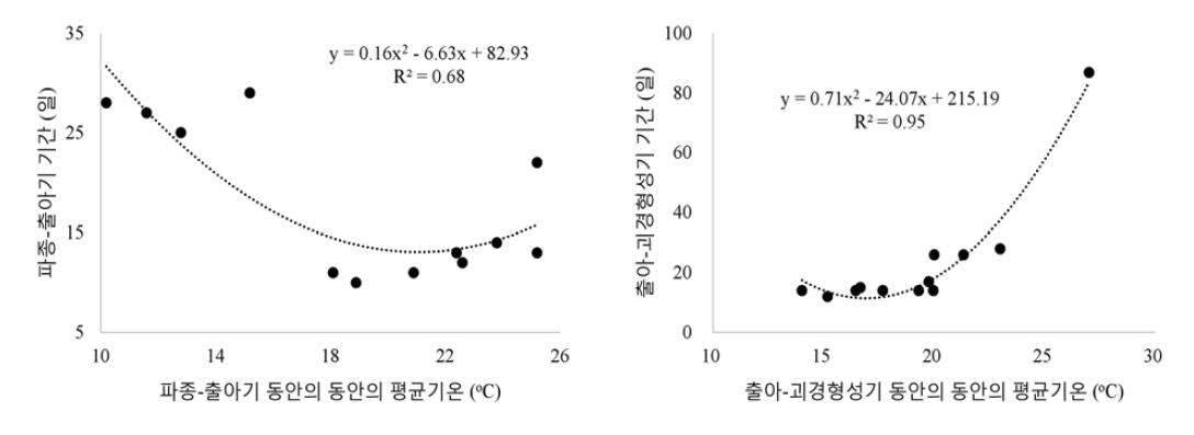 평균기온에 따른 출아기(좌)와 괴경형성기(우) 변화