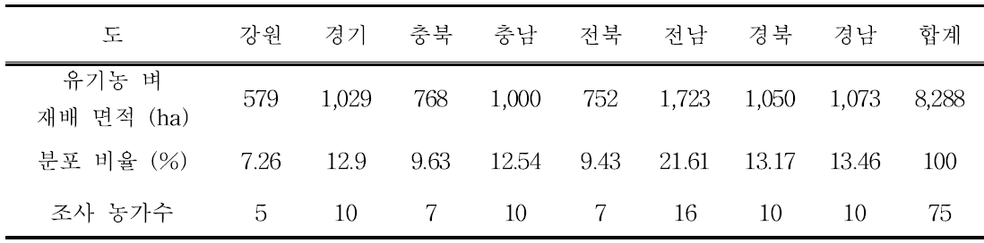 유기농 벼 재배 농가의 지역적 분포