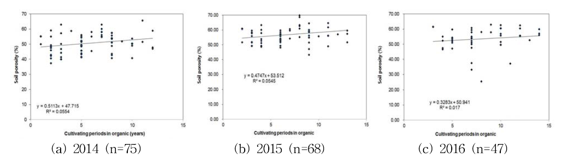 재배년수에 따른 유기농 논토양의 토양 공극율 변화.