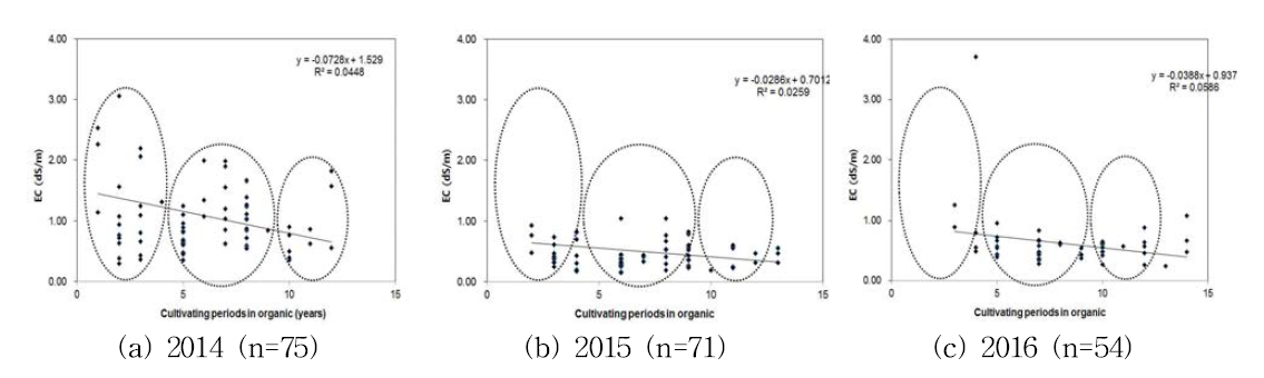 재배년수에 따른 유기농 논토양의 EC 변화.