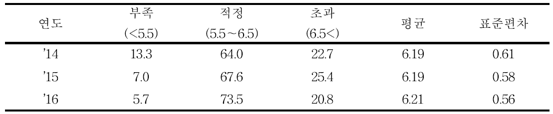 관행농 기준에 따른 유기농 논토양의 pH 분포