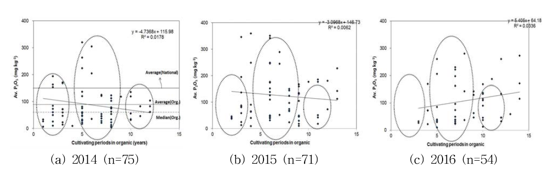 재배년수에 따른 유기농 논토양의 유효인산 함량 변화