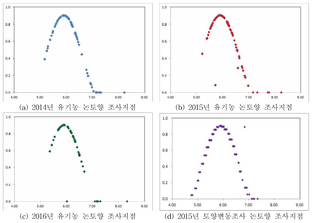 유기농 논토양(a, b, c)과 토양변동조사사업 논토양(d)의 pH에 대한 토양의 질 비교.