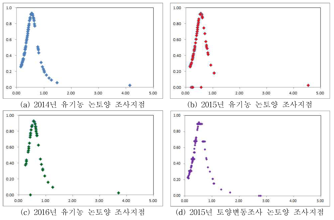 유기농 논토양(a, b, c)과 토양변동조사사업 논토양(d)의 EC에 대한 토양의 질 비교.