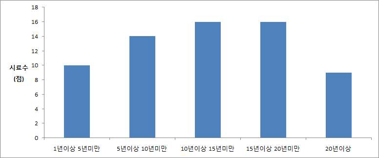 조사지점의 유기농 실천 경력 분포