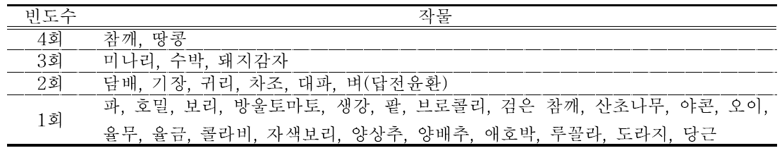 조사지점에서 재배된 작물의 빈도수