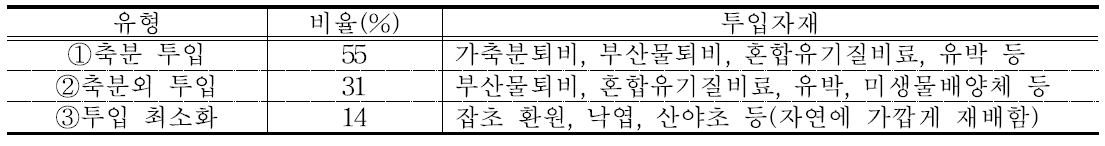 조사된 지점의 토양 양분관리방법 유형