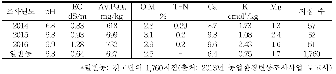 연차별 조사지점의 화학성 변화