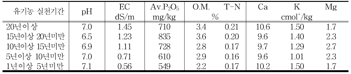 유기농 실천기간에 따른 토양 화학성 비교
