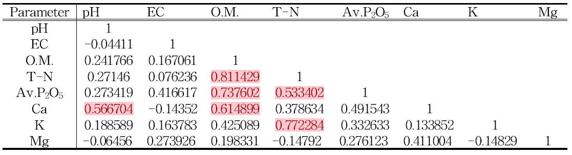 축분외 투입자재를 사용 토양 화학성간의 상관관계