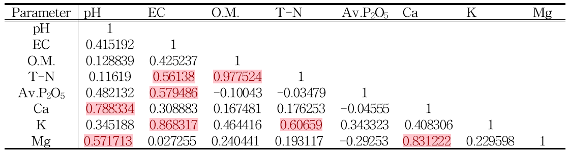 외부 투입자재를 거의 사용하지 않은 토양 화학성간의 상관관계