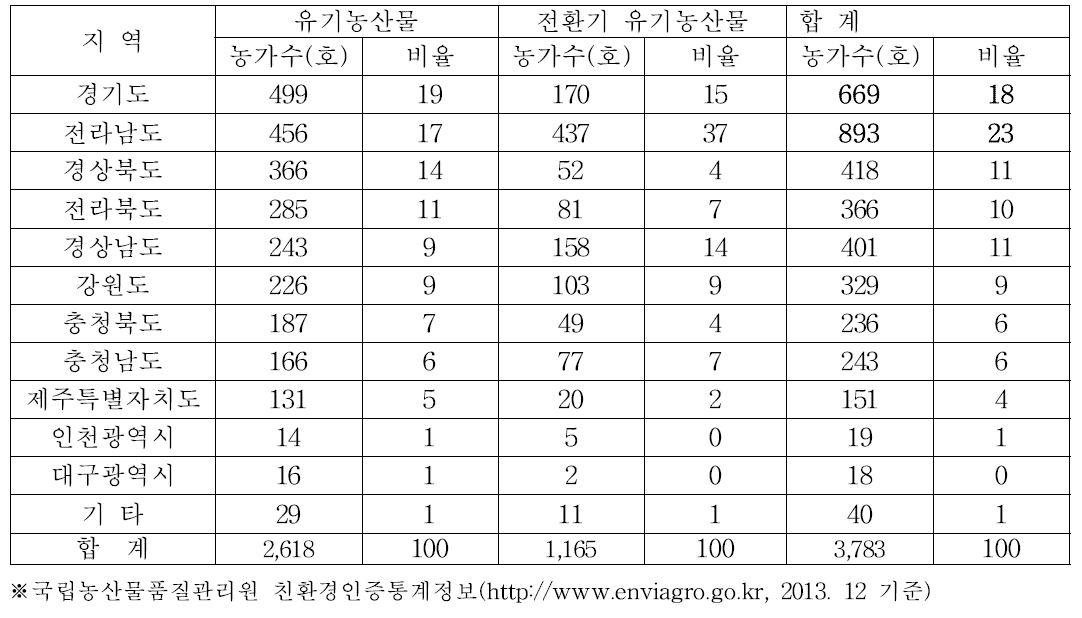 지역별 유기농산물 인증농가 분포 및 비율