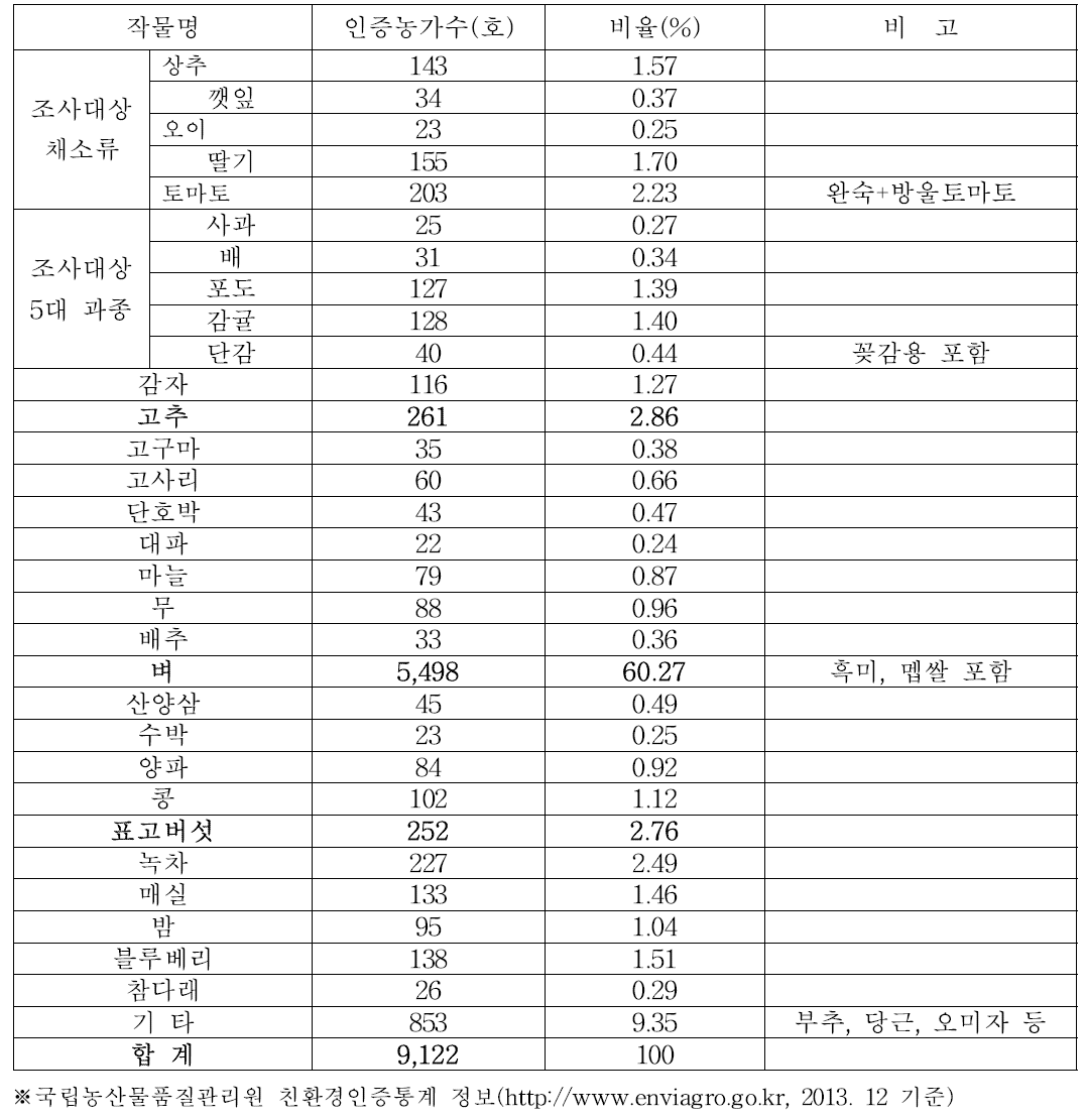 작물별 유기농산물 인증농가 현황