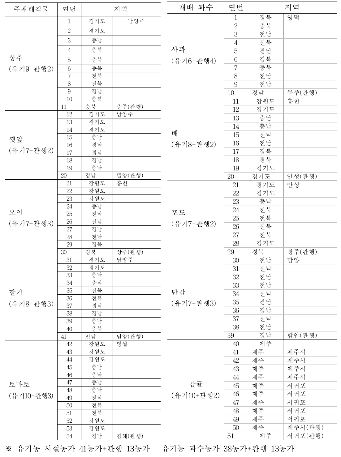 유기농 및 관행농경지 토양조사 농가