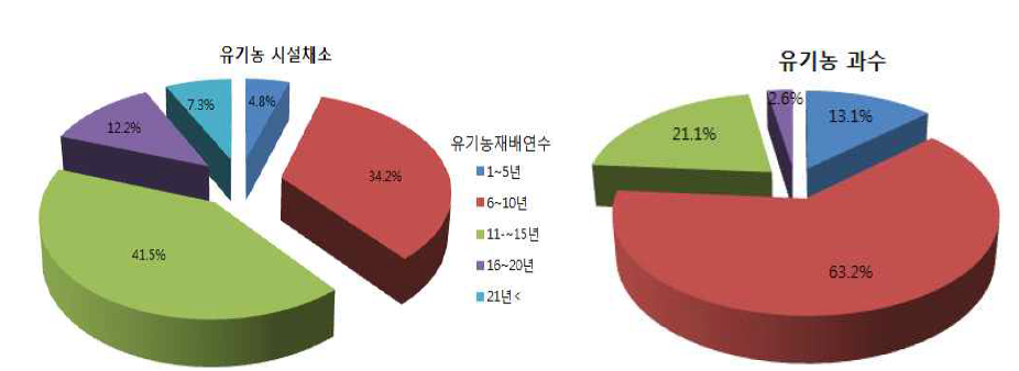 유기농경지 조사대상 농가의 유기재배 연수