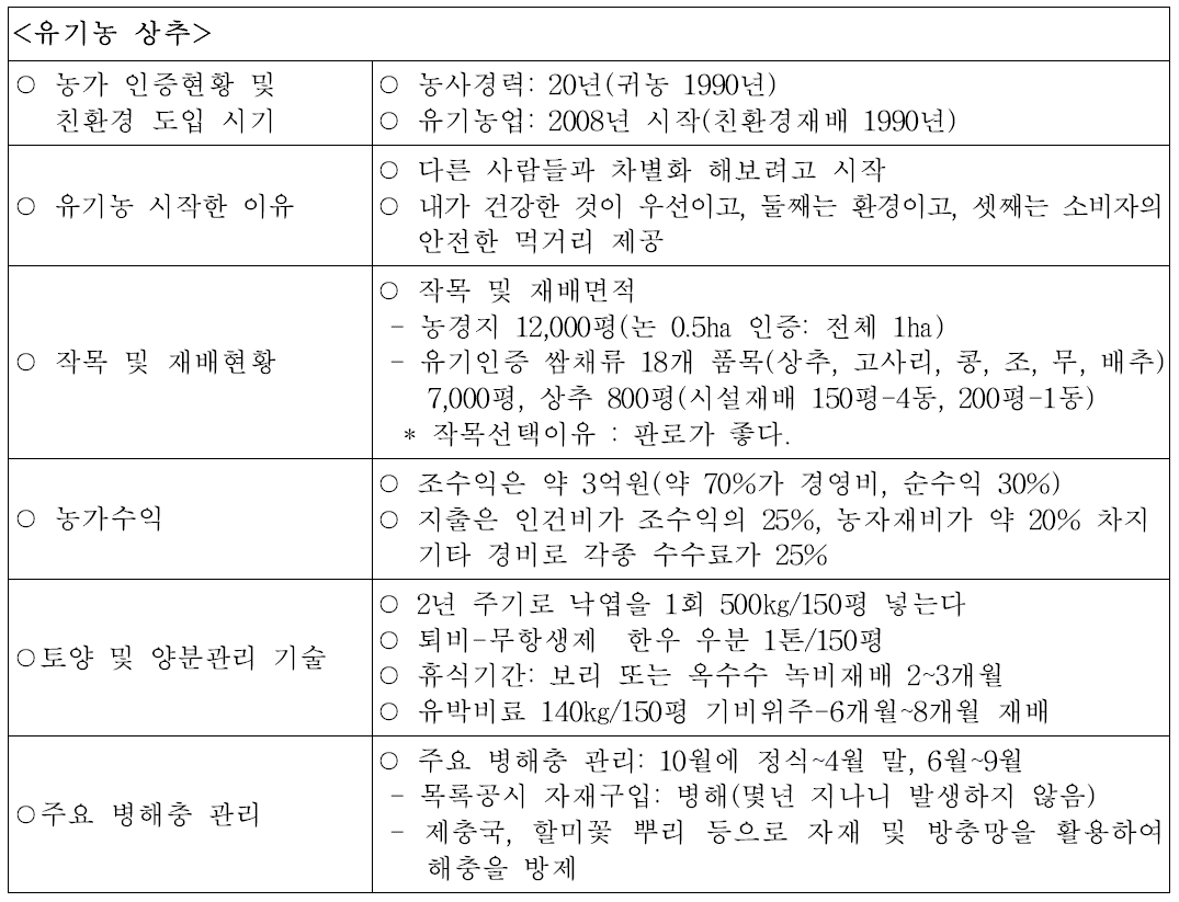 유기농가의 주요 실천기술 정보분석