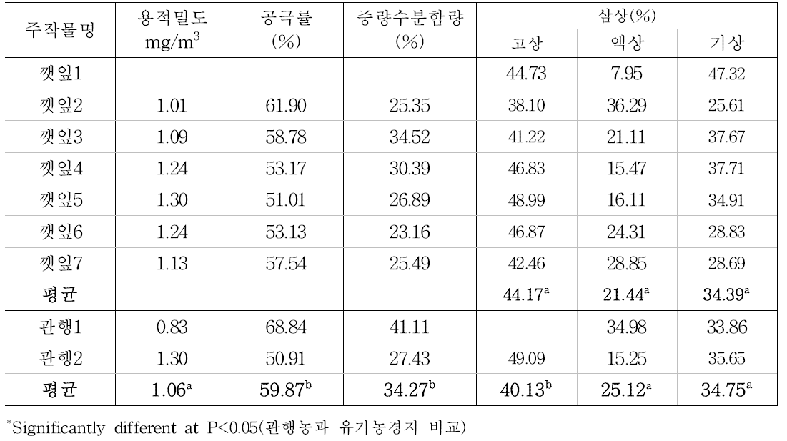 유기농과 관행농 시설 잎들깨 재배지 토양의 물리적 특성비교