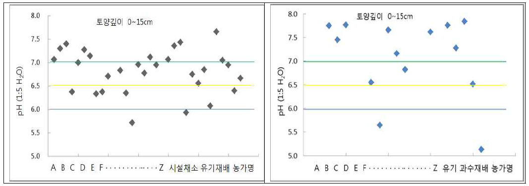 유기농 시설채소 및 과수 재배지 토양(표토)의 pH변화