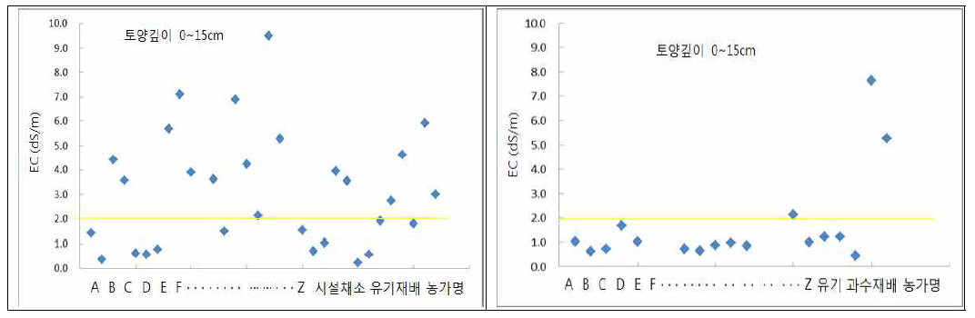 유기농 시설채소 및 과수 재배지 토양(표토)의 전기전도도 변화