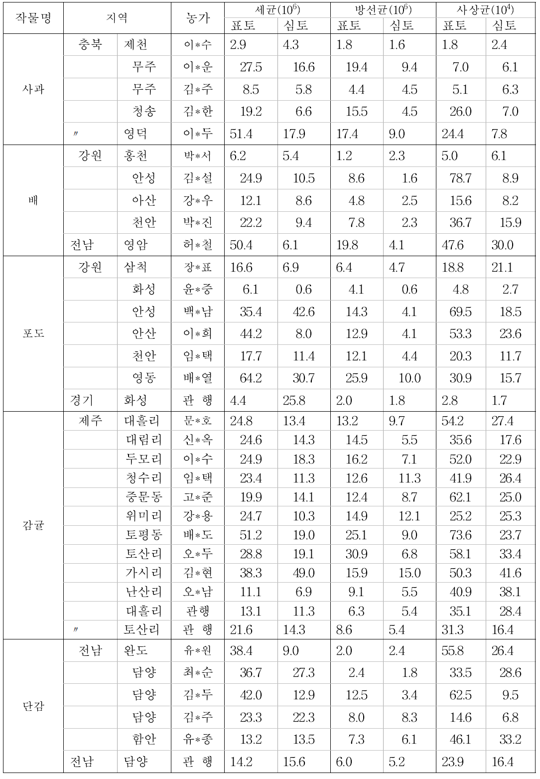 유기농 과수재배지 토양의 미생물 서식 밀도변화