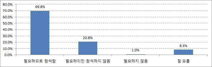 마을 정원관리 운영을 위한 교육 참여