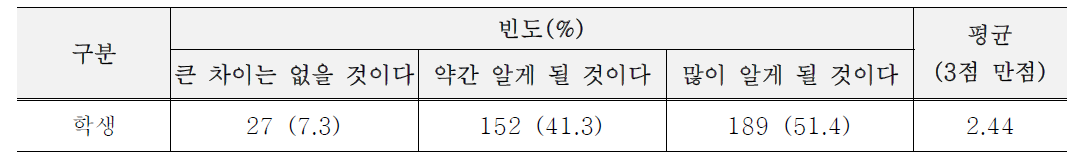 학교정원 조성 후 식물 및 곤충 지식습득 정도