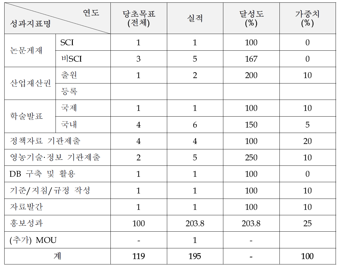 연구종료(2016년)시 정량적 연구 성과