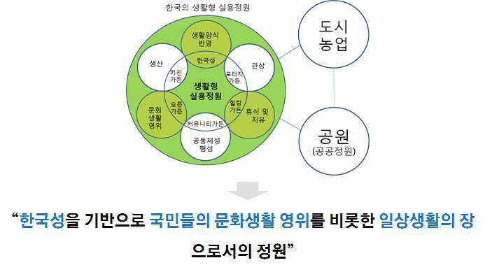 한국의 생활형 실용정원 개념 모델